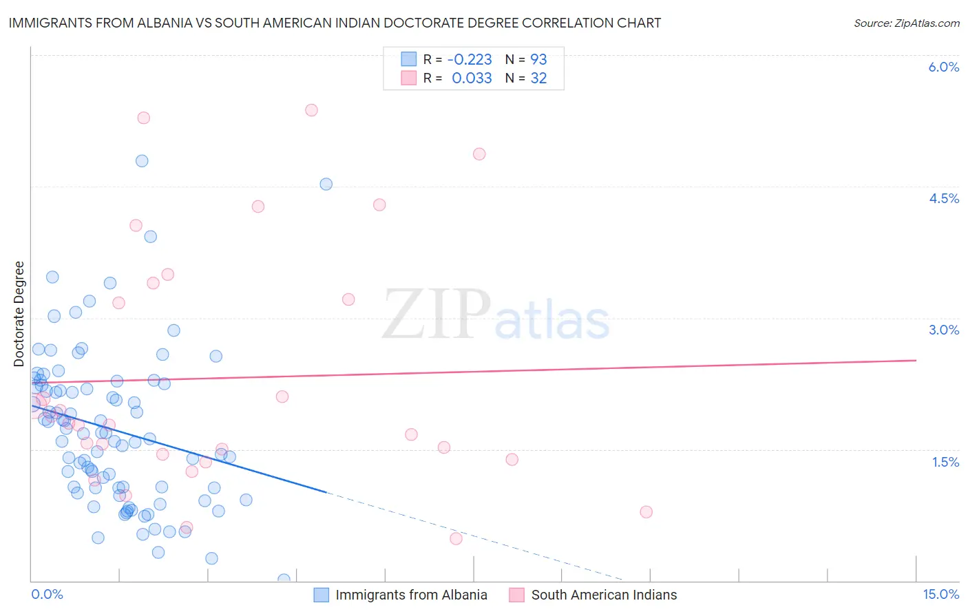Immigrants from Albania vs South American Indian Doctorate Degree