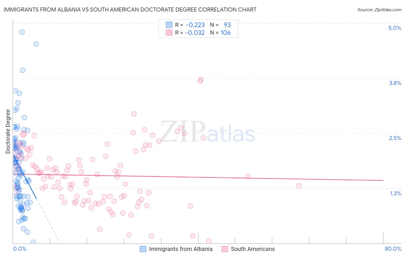 Immigrants from Albania vs South American Doctorate Degree
