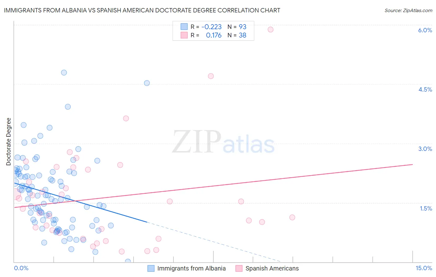 Immigrants from Albania vs Spanish American Doctorate Degree
