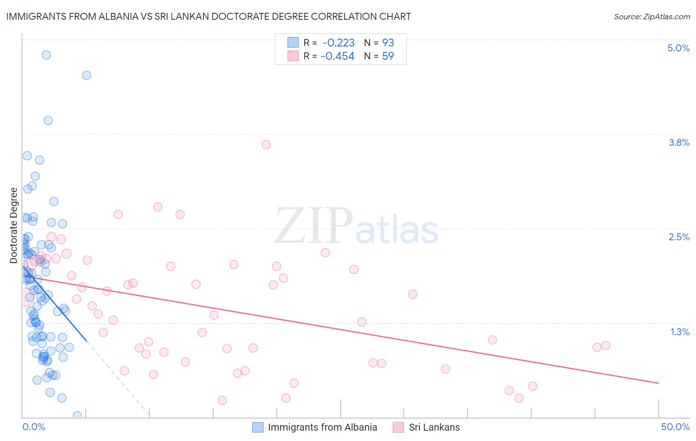 Immigrants from Albania vs Sri Lankan Doctorate Degree