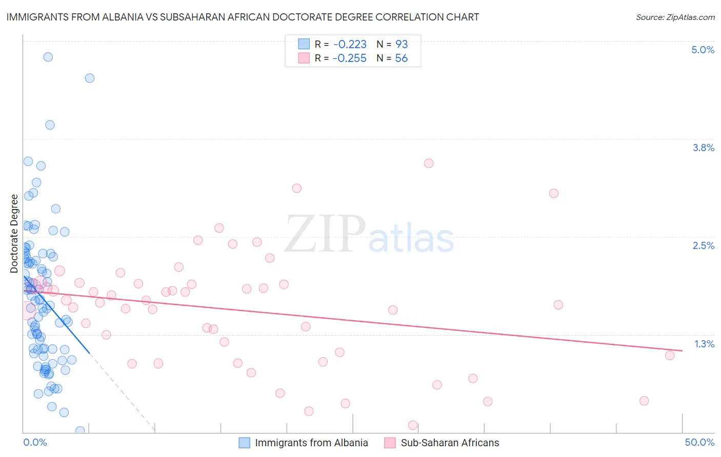 Immigrants from Albania vs Subsaharan African Doctorate Degree