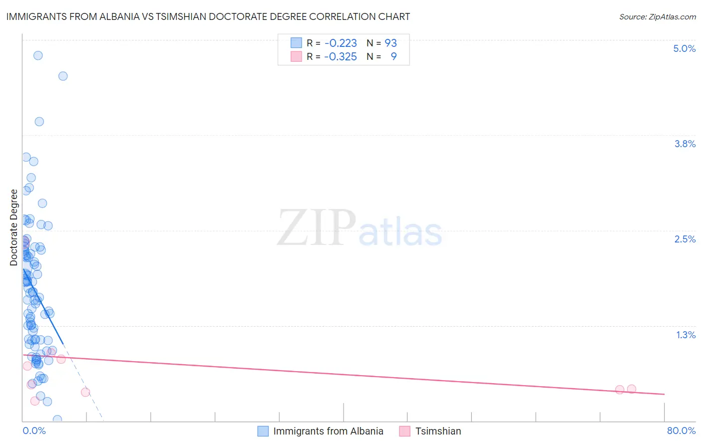 Immigrants from Albania vs Tsimshian Doctorate Degree