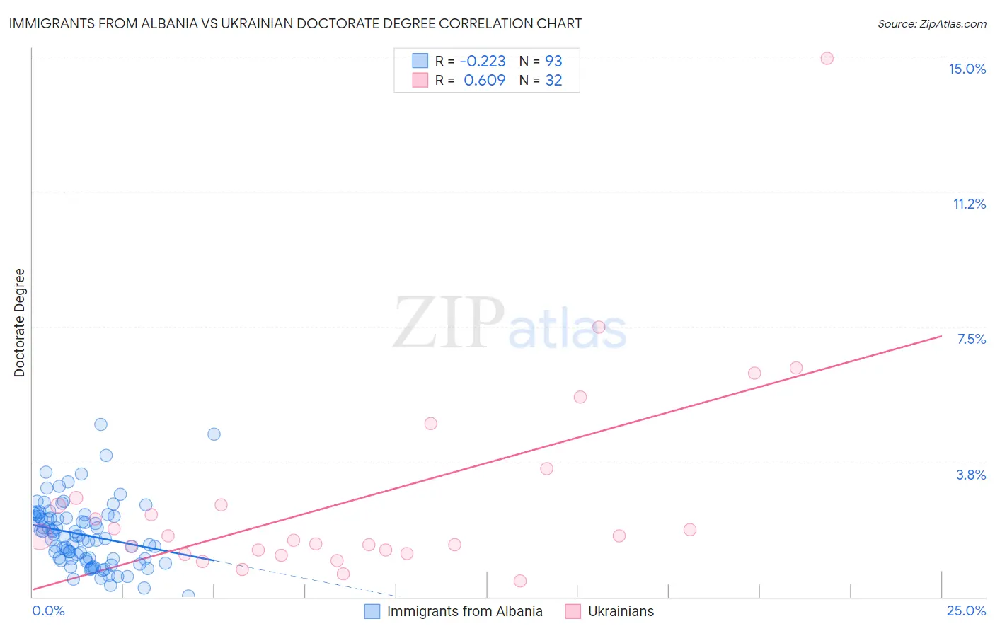 Immigrants from Albania vs Ukrainian Doctorate Degree