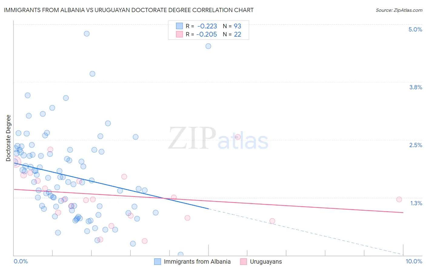 Immigrants from Albania vs Uruguayan Doctorate Degree