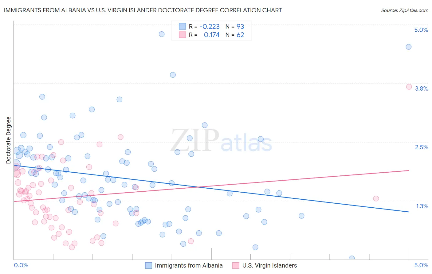 Immigrants from Albania vs U.S. Virgin Islander Doctorate Degree