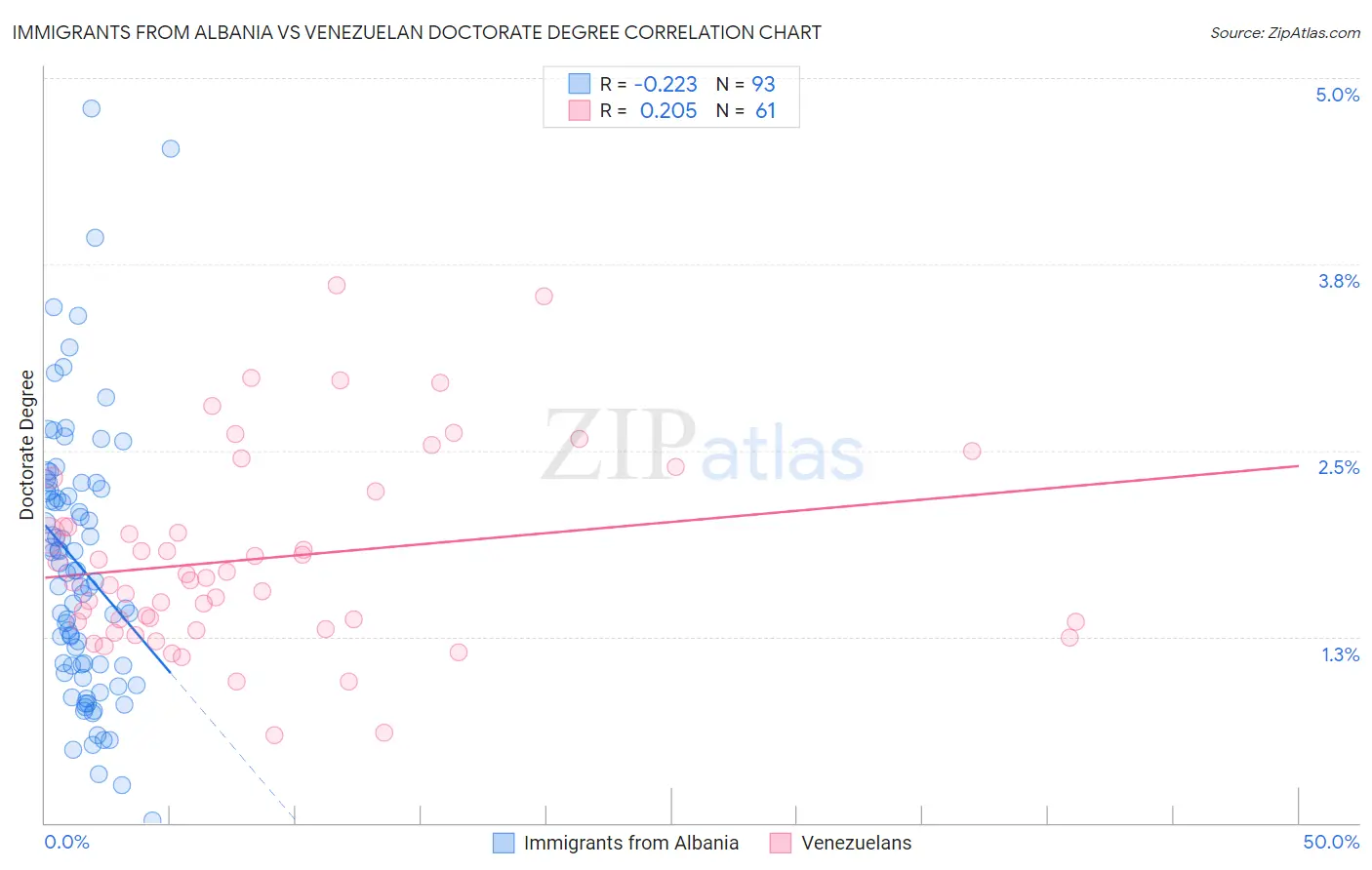 Immigrants from Albania vs Venezuelan Doctorate Degree