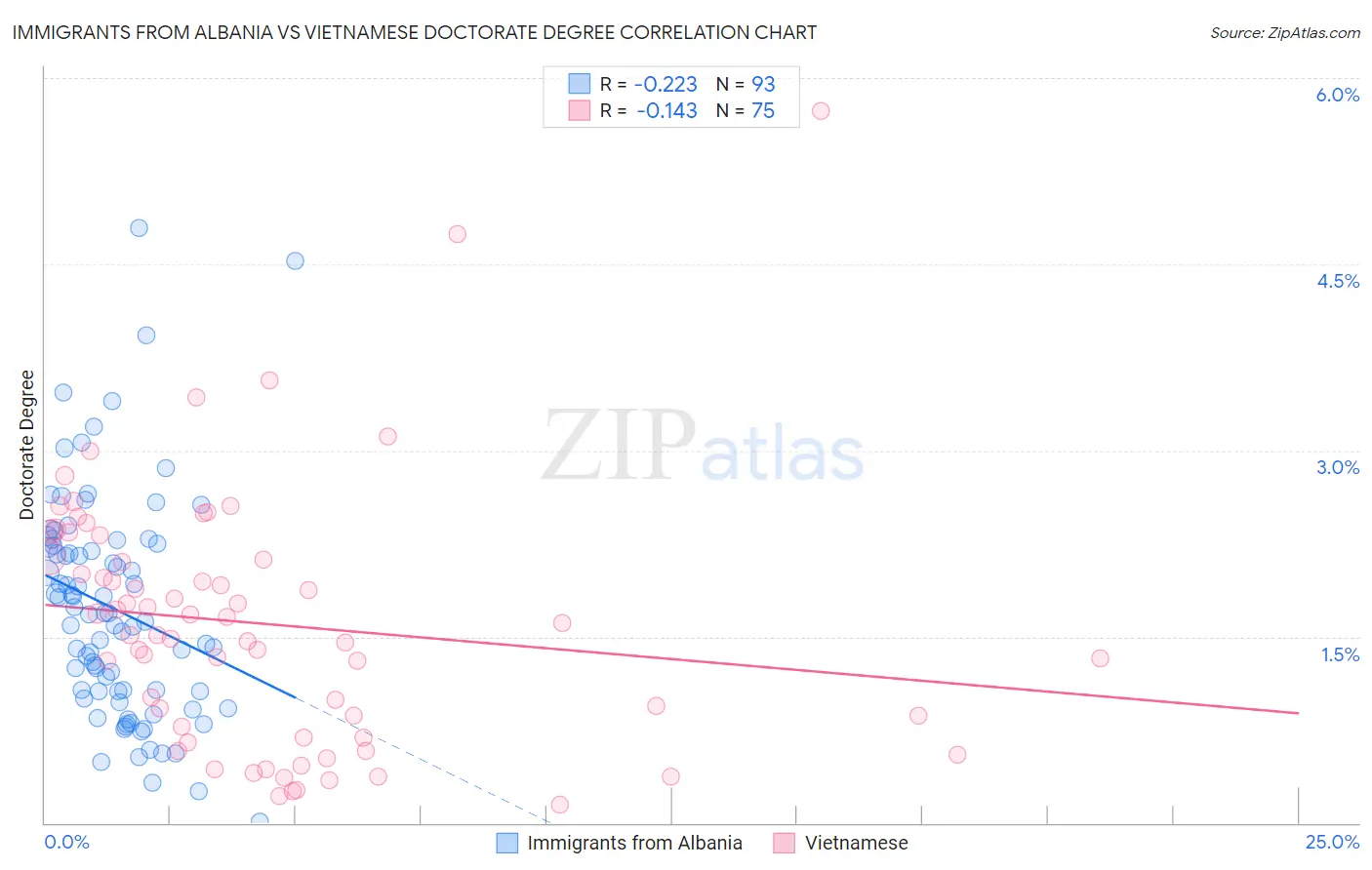Immigrants from Albania vs Vietnamese Doctorate Degree