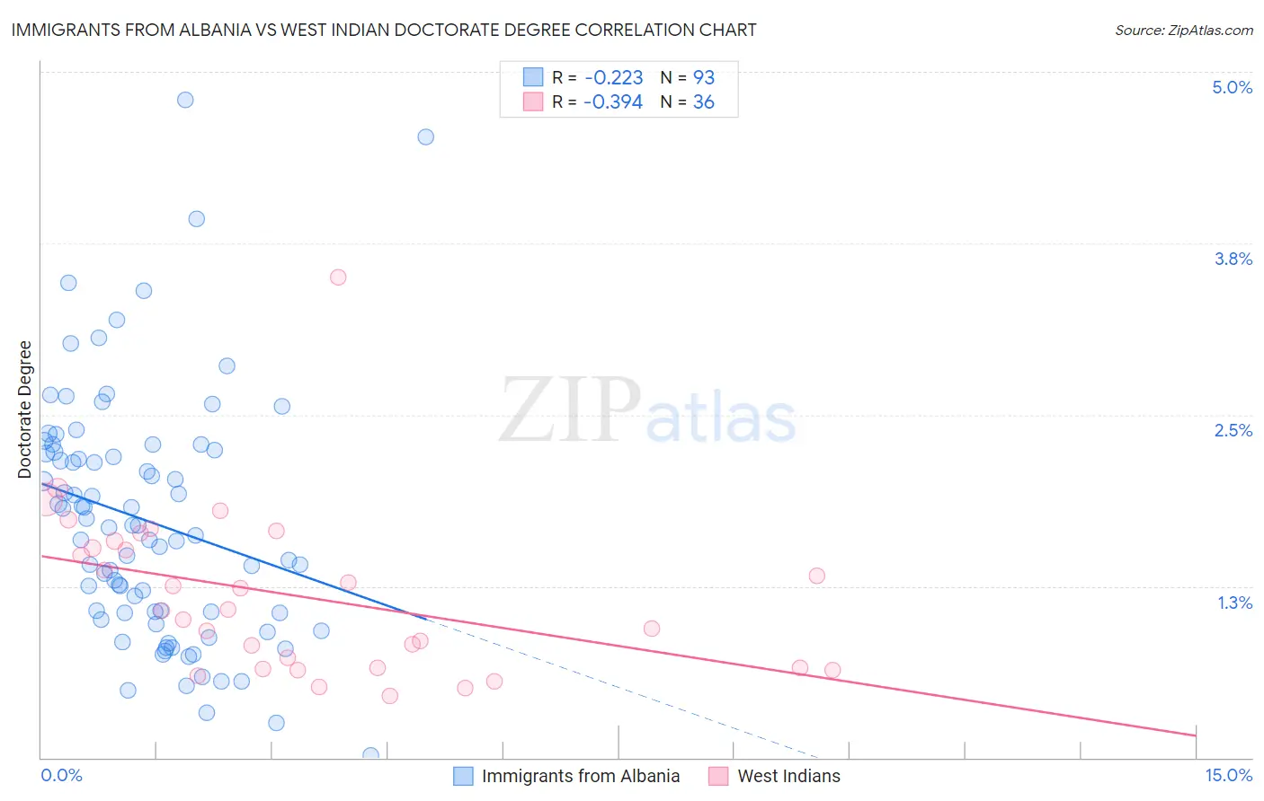 Immigrants from Albania vs West Indian Doctorate Degree
