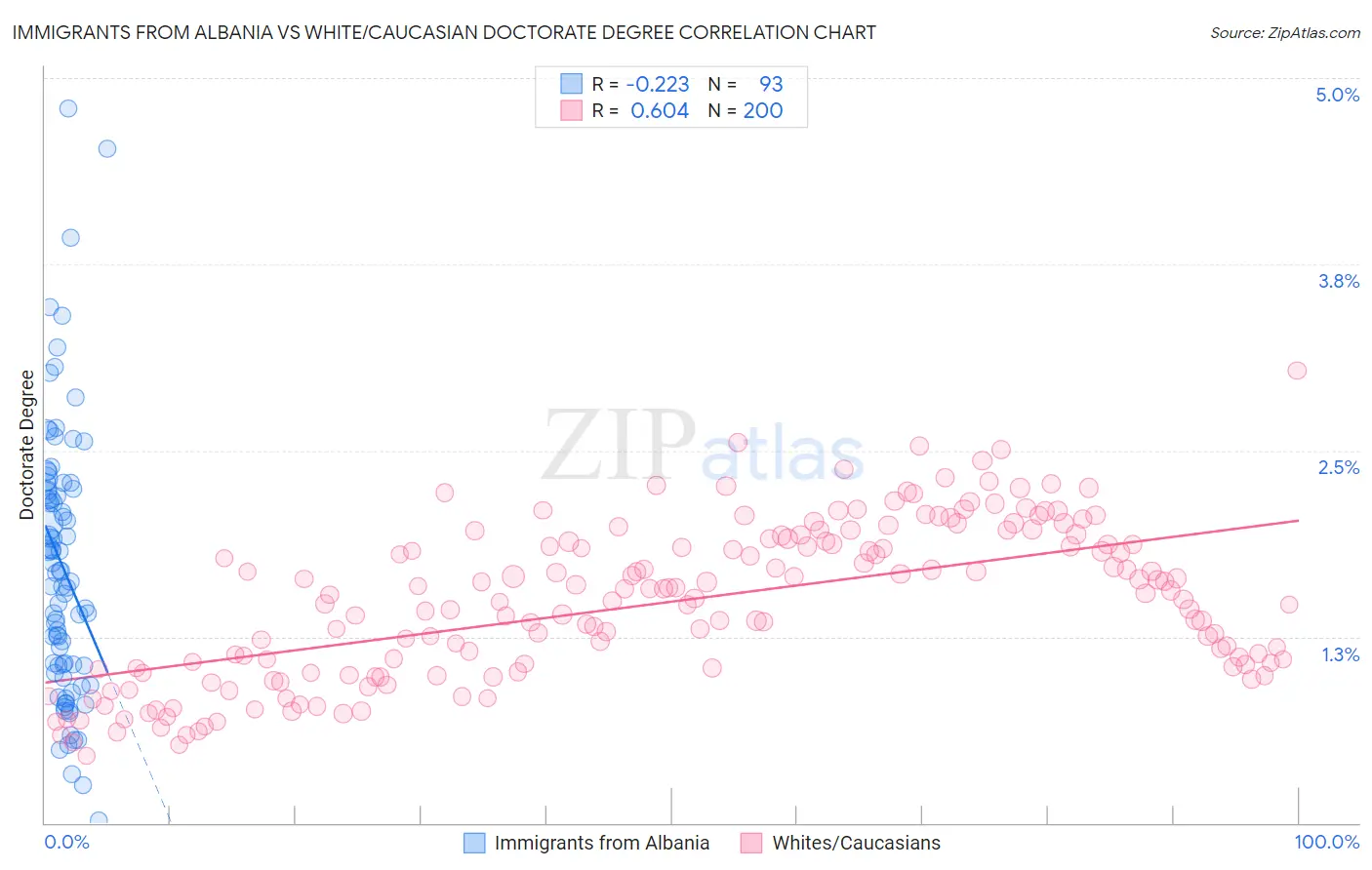 Immigrants from Albania vs White/Caucasian Doctorate Degree