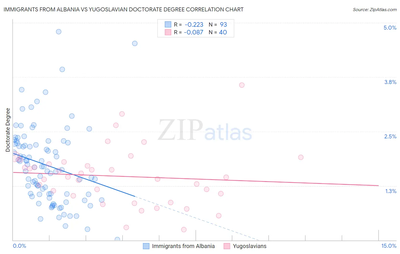 Immigrants from Albania vs Yugoslavian Doctorate Degree