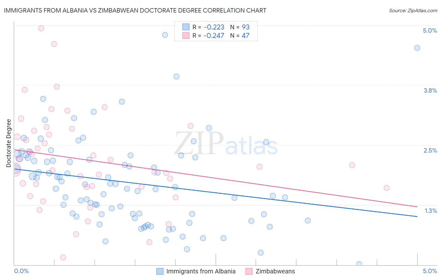 Immigrants from Albania vs Zimbabwean Doctorate Degree