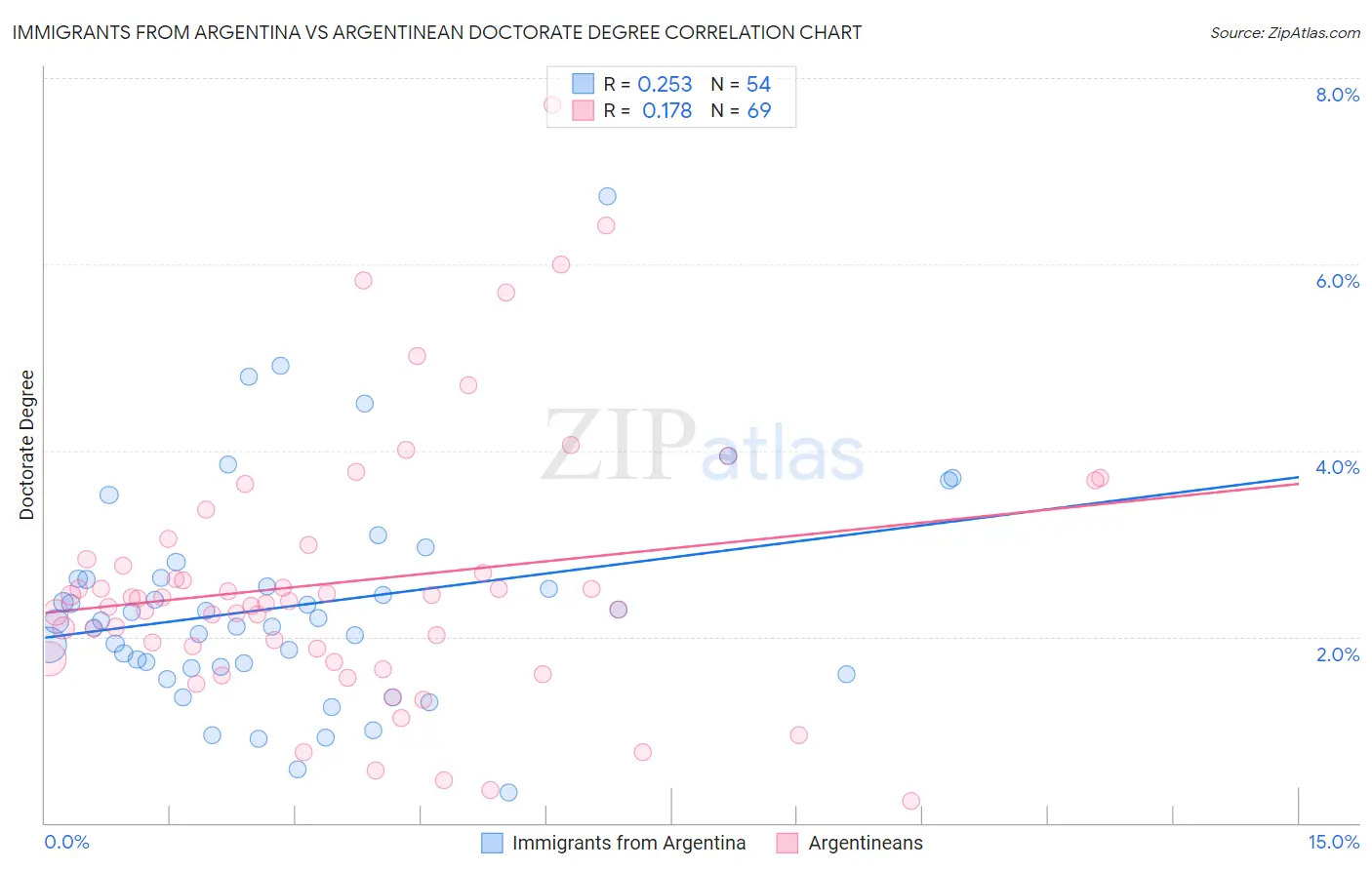 Immigrants from Argentina vs Argentinean Doctorate Degree