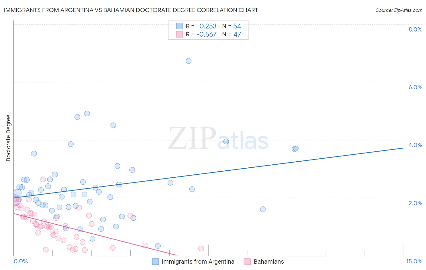 Immigrants from Argentina vs Bahamian Doctorate Degree