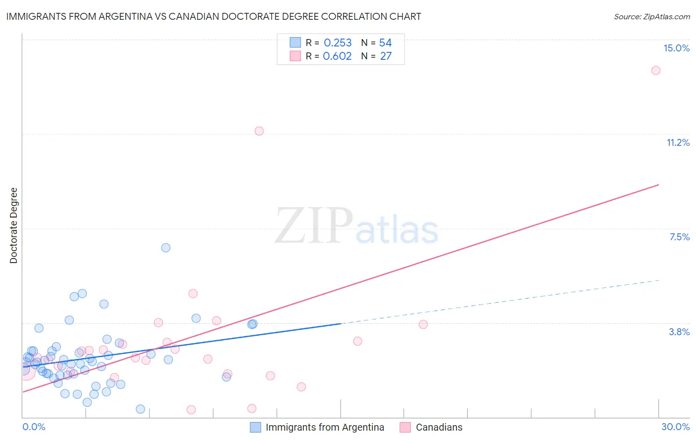Immigrants from Argentina vs Canadian Doctorate Degree