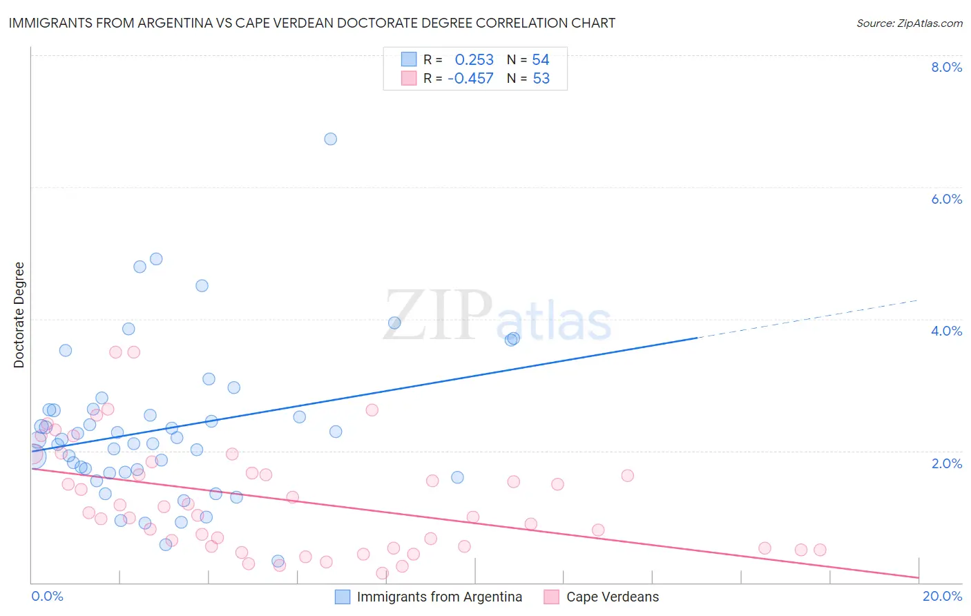 Immigrants from Argentina vs Cape Verdean Doctorate Degree