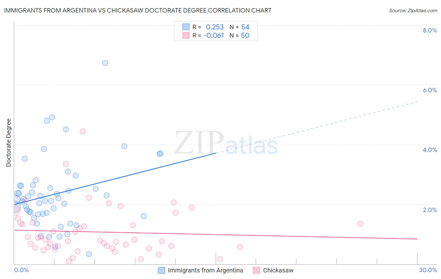 Immigrants from Argentina vs Chickasaw Doctorate Degree