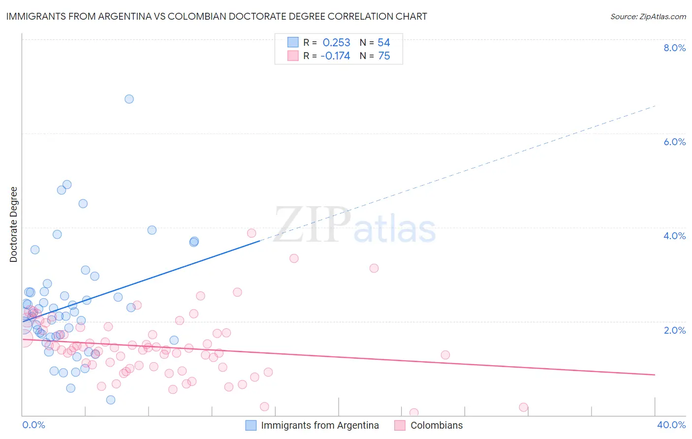 Immigrants from Argentina vs Colombian Doctorate Degree