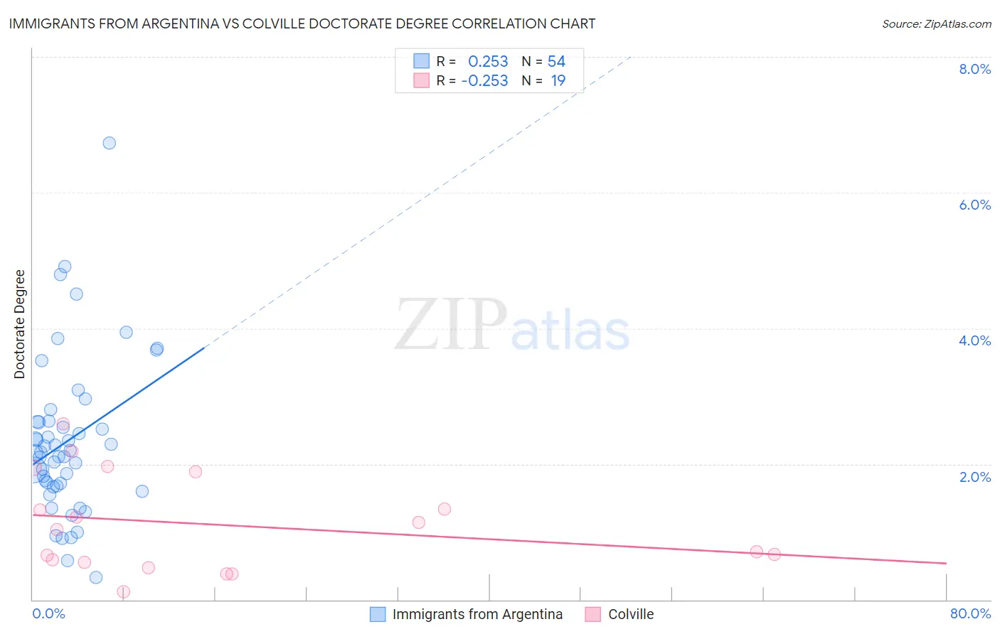 Immigrants from Argentina vs Colville Doctorate Degree