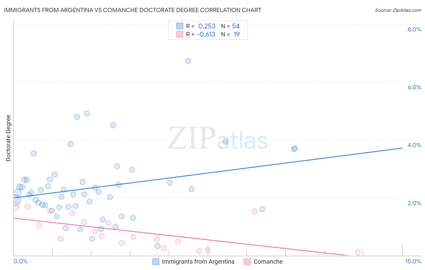 Immigrants from Argentina vs Comanche Doctorate Degree