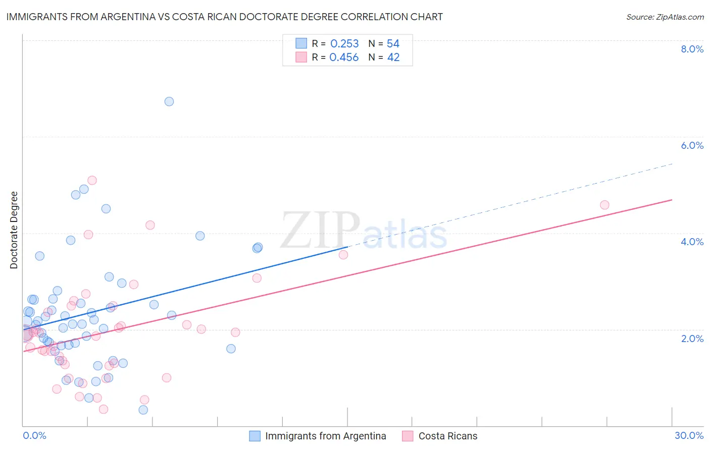 Immigrants from Argentina vs Costa Rican Doctorate Degree