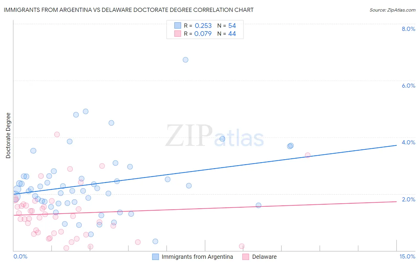 Immigrants from Argentina vs Delaware Doctorate Degree