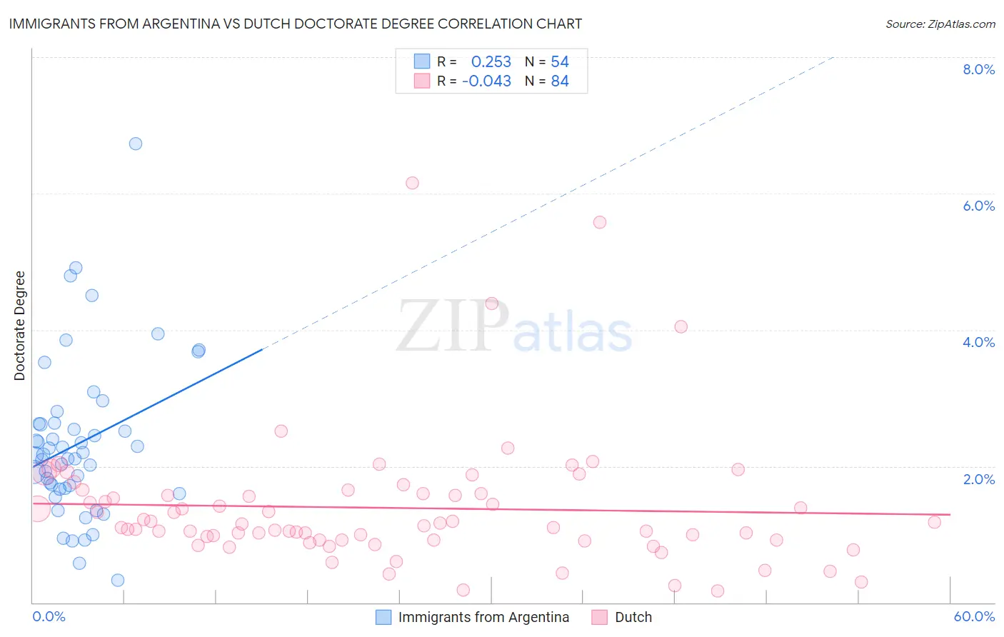 Immigrants from Argentina vs Dutch Doctorate Degree