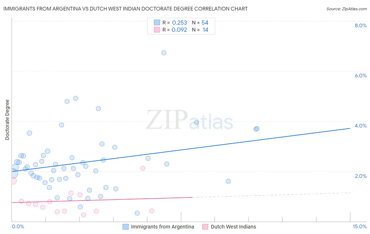 Immigrants from Argentina vs Dutch West Indian Doctorate Degree