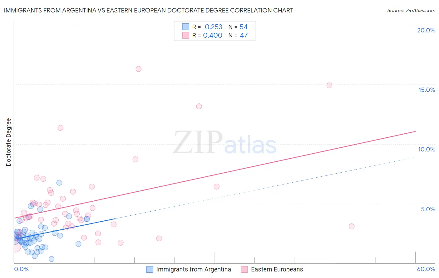 Immigrants from Argentina vs Eastern European Doctorate Degree