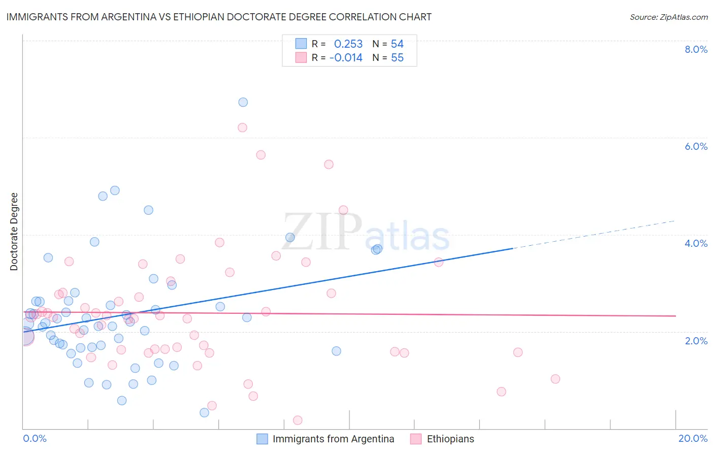 Immigrants from Argentina vs Ethiopian Doctorate Degree