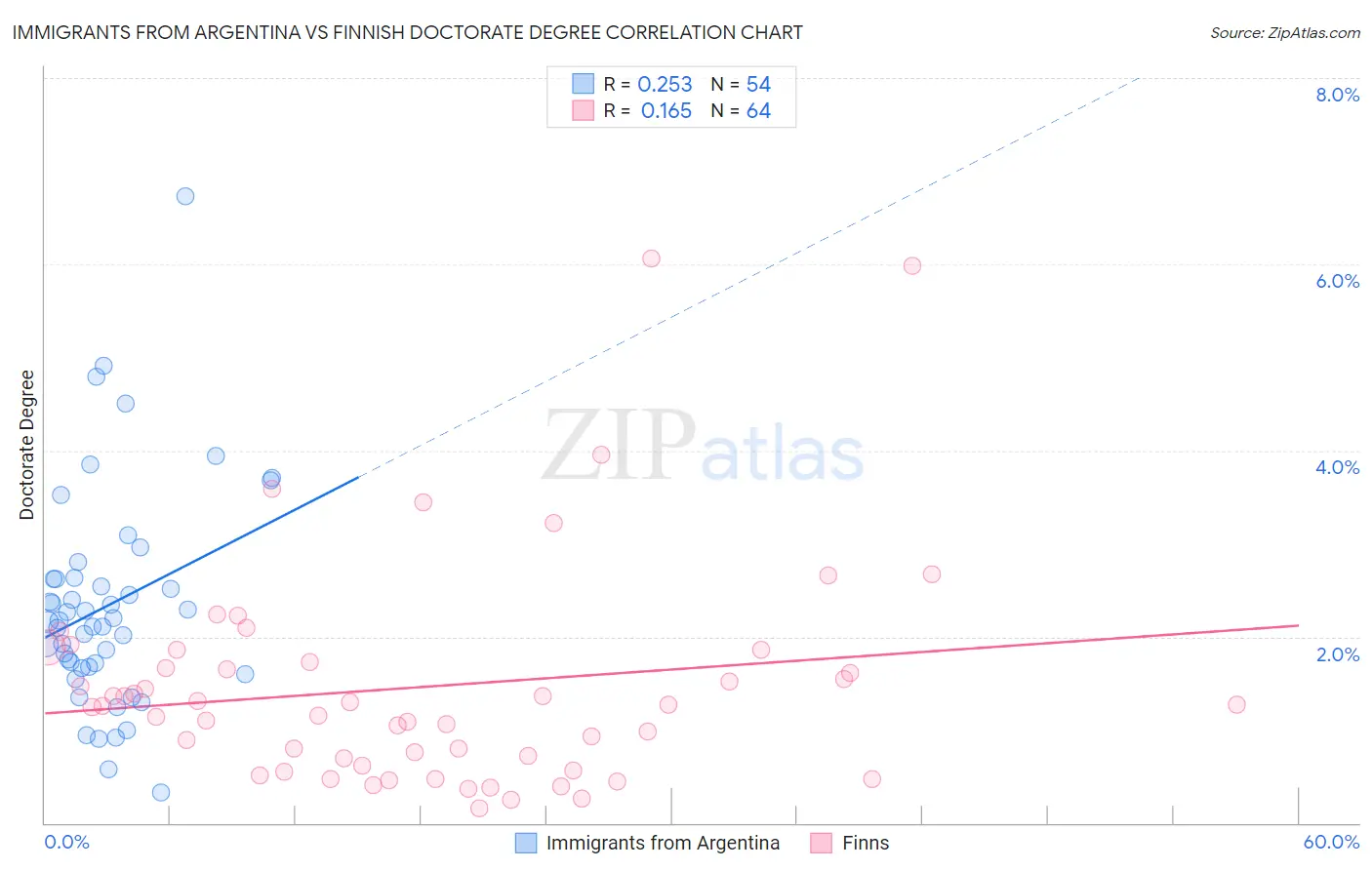 Immigrants from Argentina vs Finnish Doctorate Degree