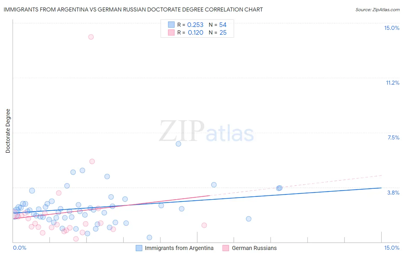 Immigrants from Argentina vs German Russian Doctorate Degree