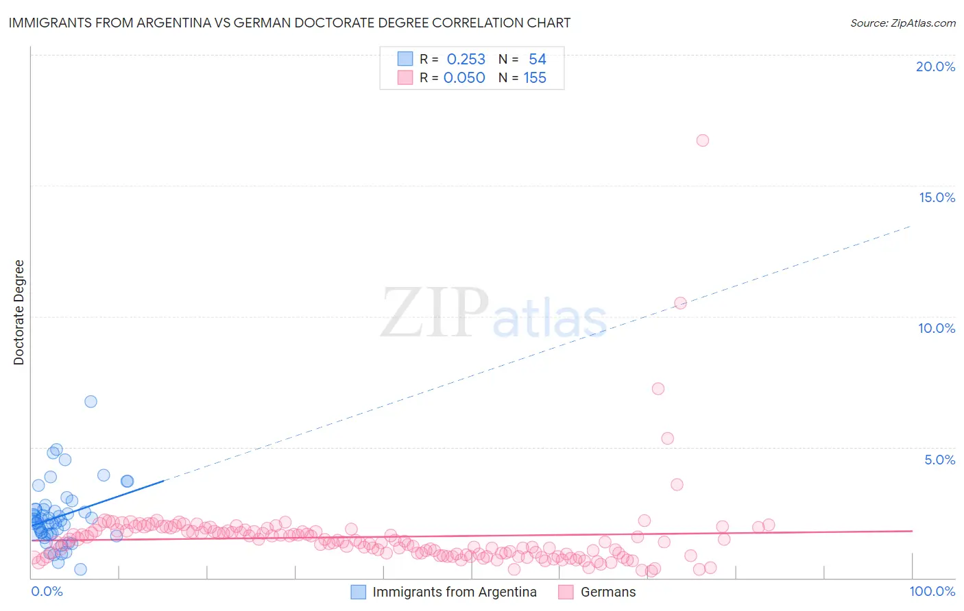 Immigrants from Argentina vs German Doctorate Degree