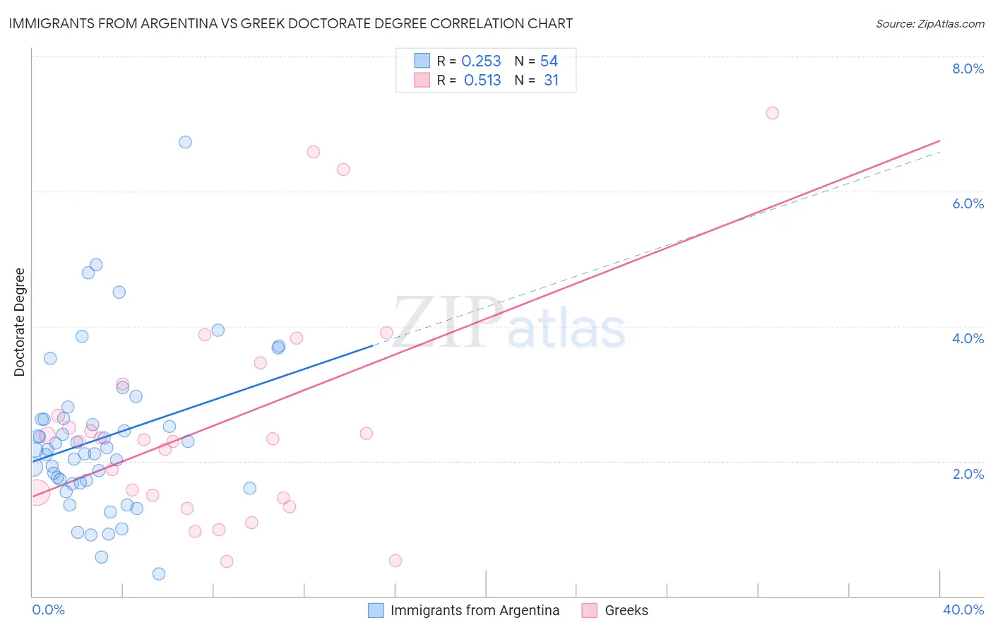 Immigrants from Argentina vs Greek Doctorate Degree