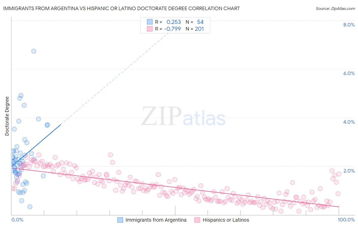 Immigrants from Argentina vs Hispanic or Latino Doctorate Degree