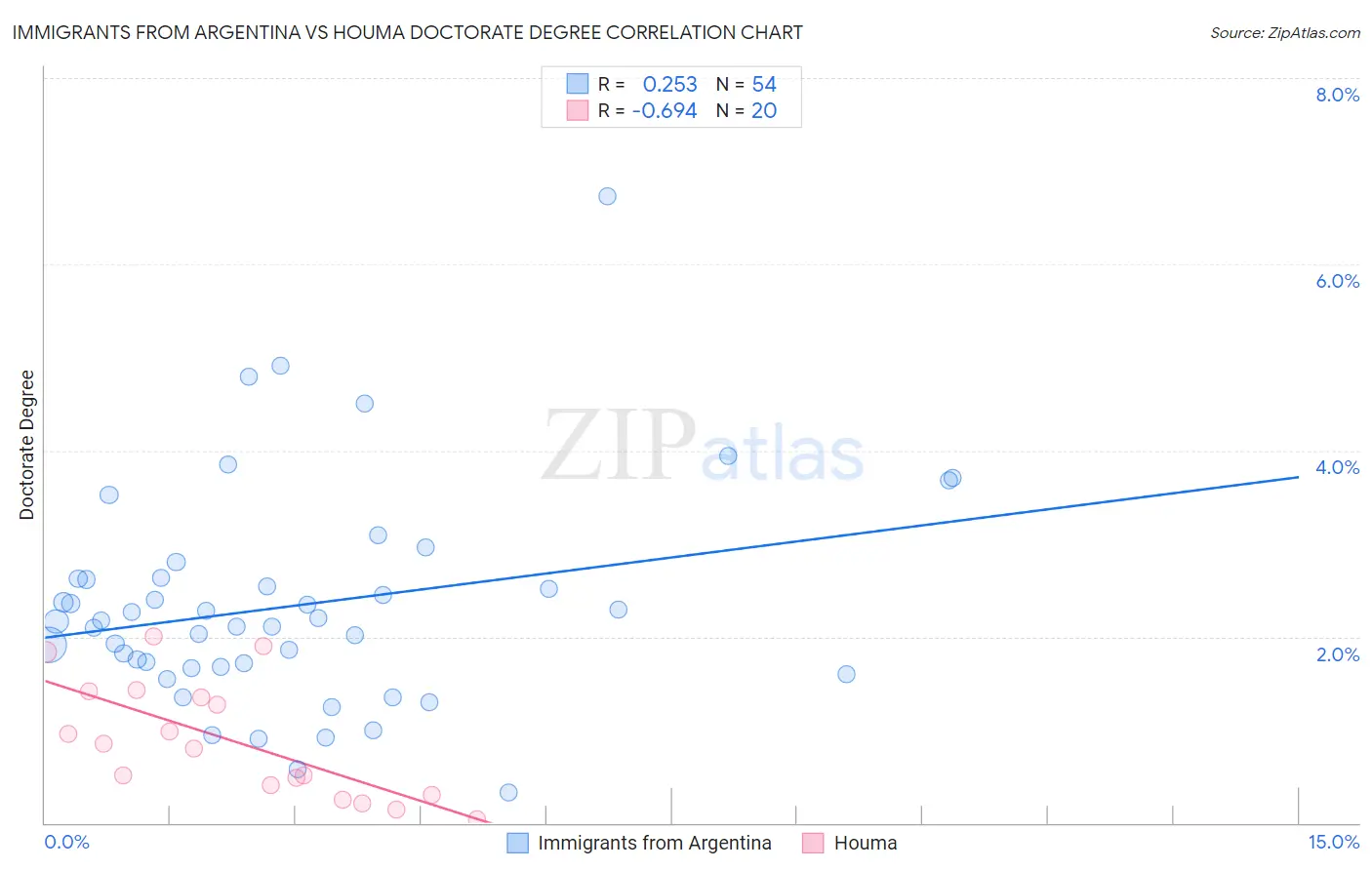 Immigrants from Argentina vs Houma Doctorate Degree