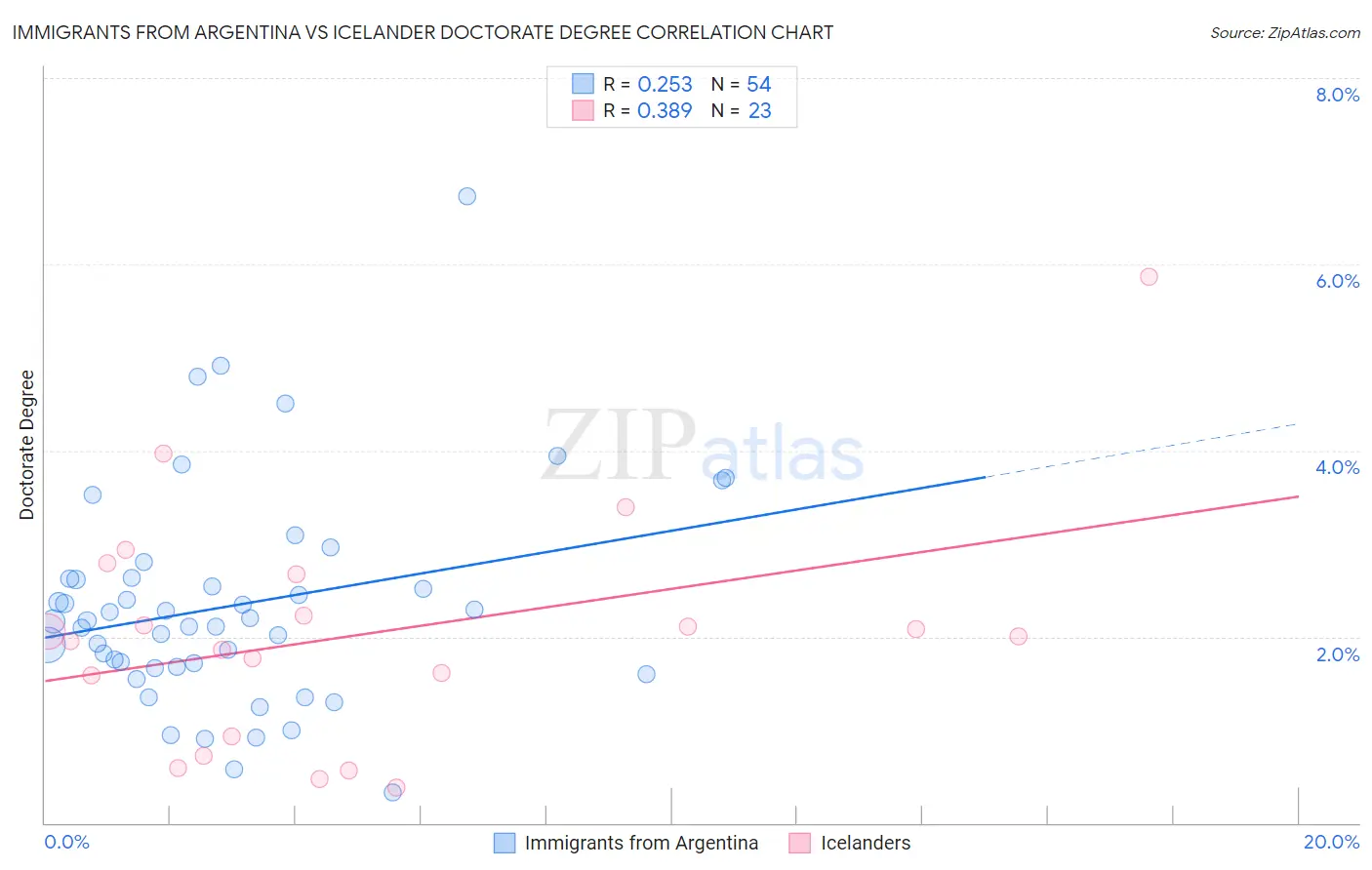 Immigrants from Argentina vs Icelander Doctorate Degree