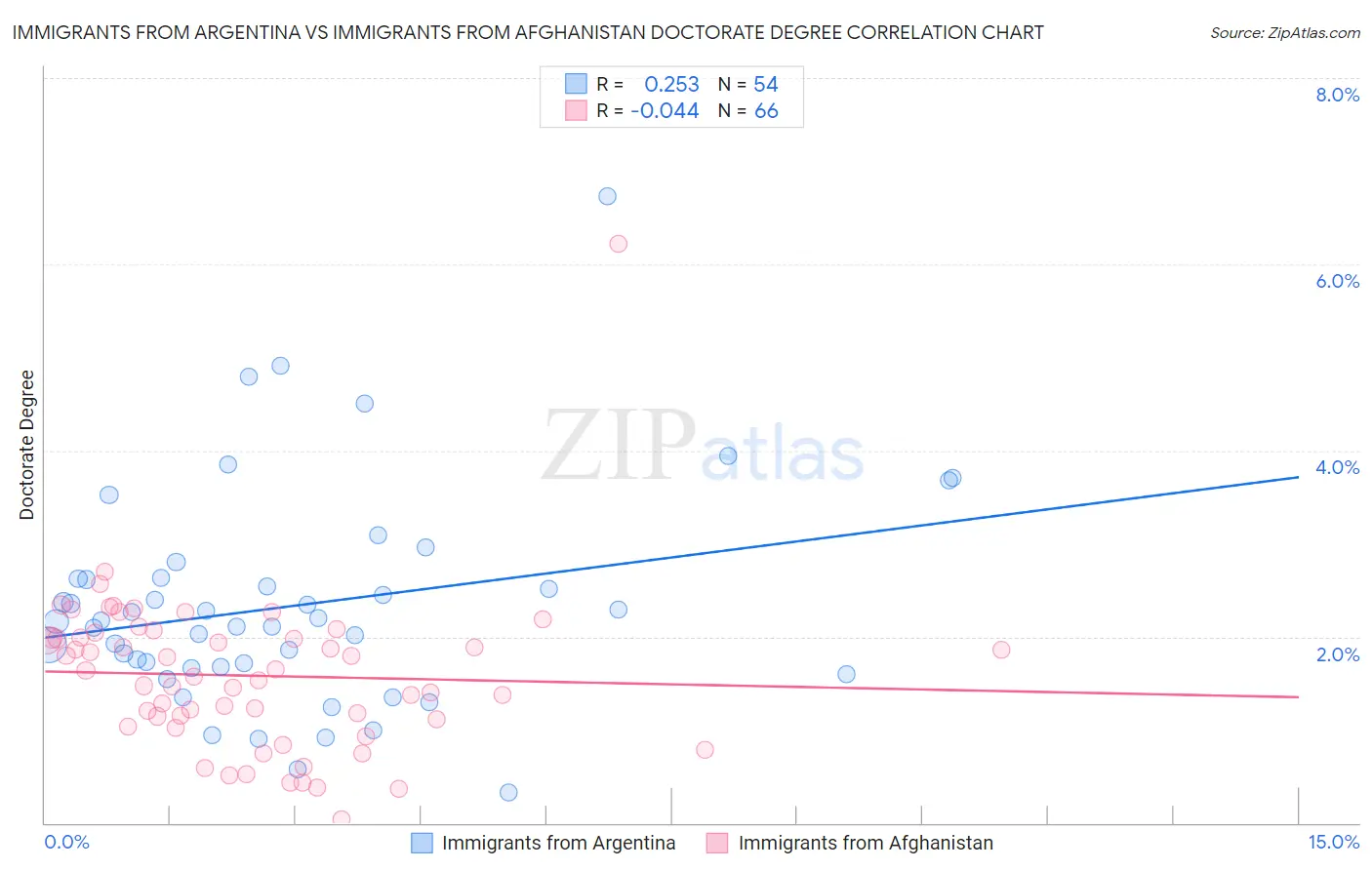 Immigrants from Argentina vs Immigrants from Afghanistan Doctorate Degree