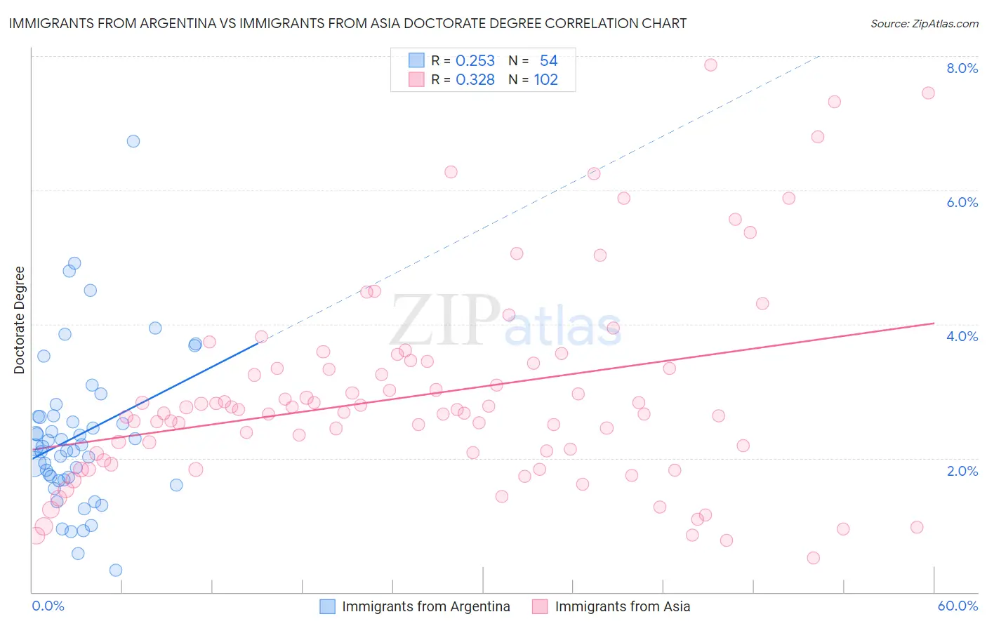 Immigrants from Argentina vs Immigrants from Asia Doctorate Degree
