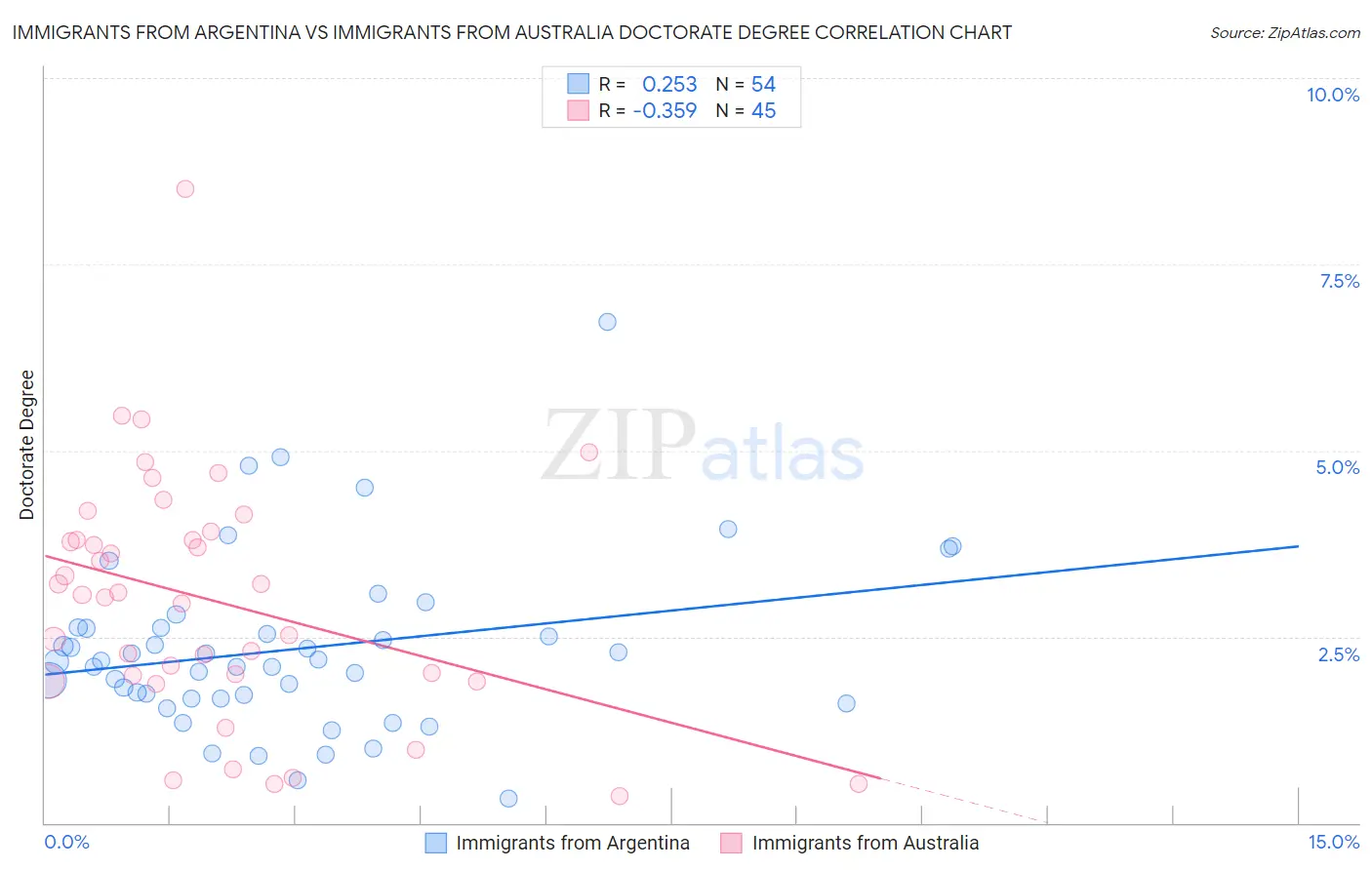 Immigrants from Argentina vs Immigrants from Australia Doctorate Degree