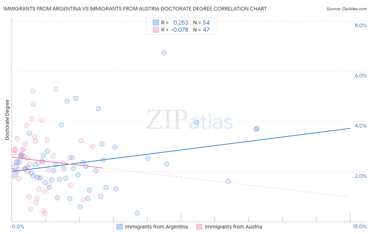 Immigrants from Argentina vs Immigrants from Austria Doctorate Degree