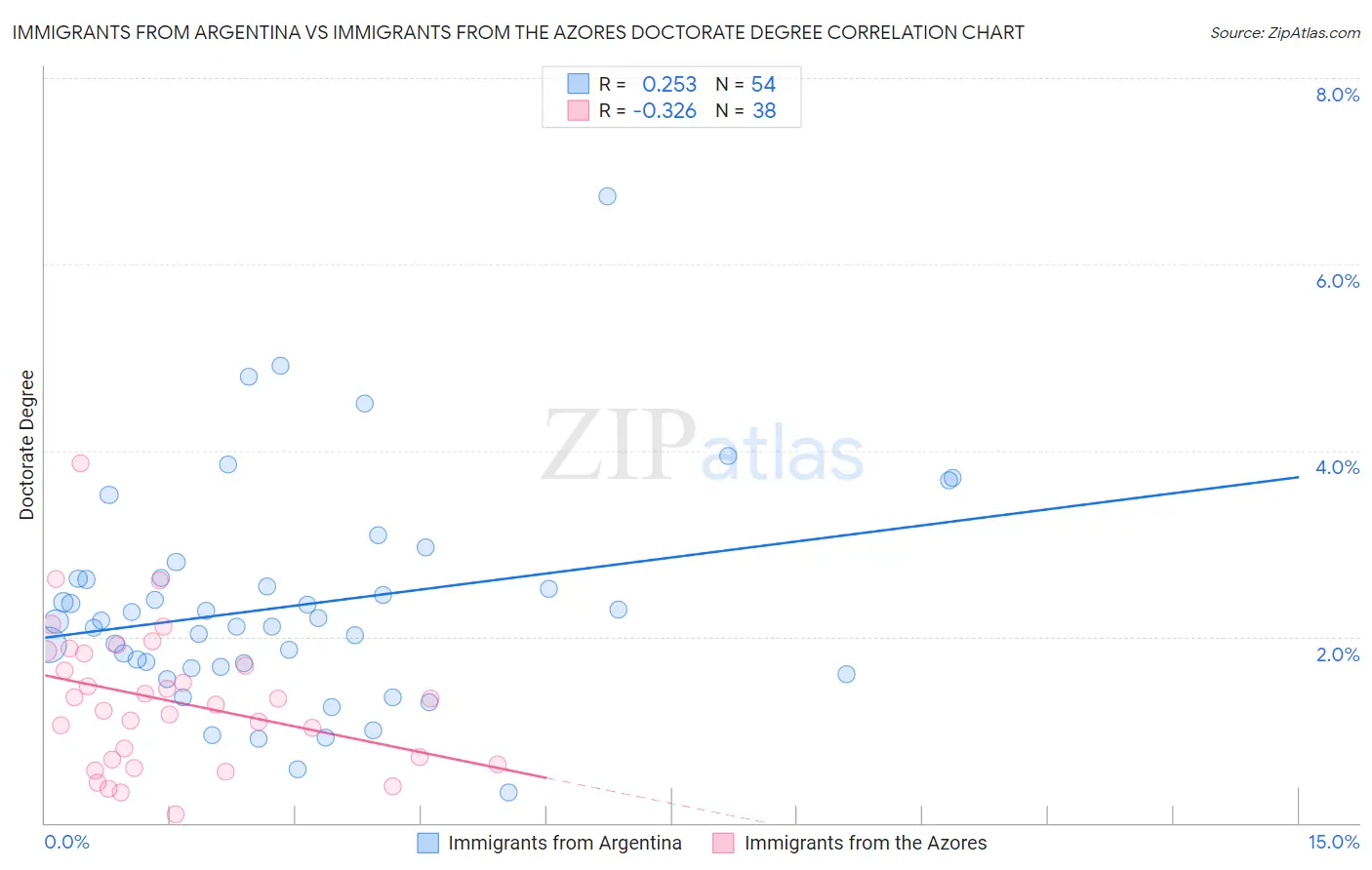 Immigrants from Argentina vs Immigrants from the Azores Doctorate Degree