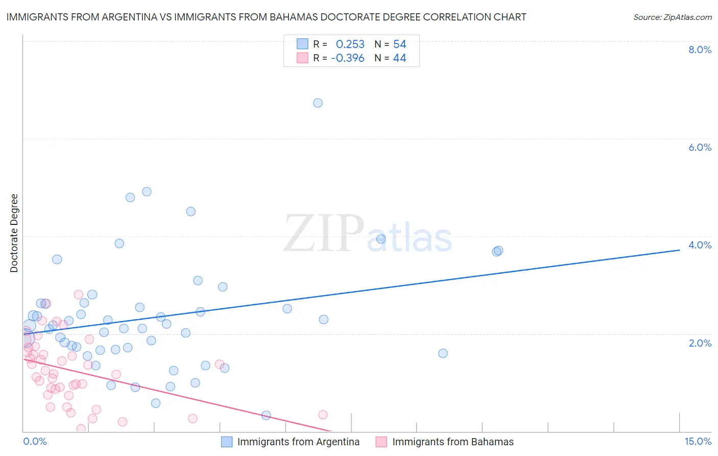 Immigrants from Argentina vs Immigrants from Bahamas Doctorate Degree