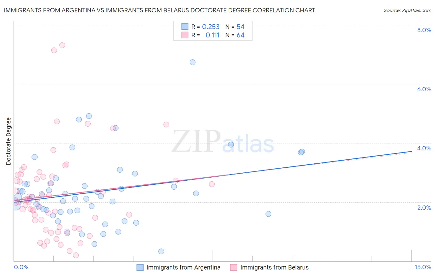 Immigrants from Argentina vs Immigrants from Belarus Doctorate Degree