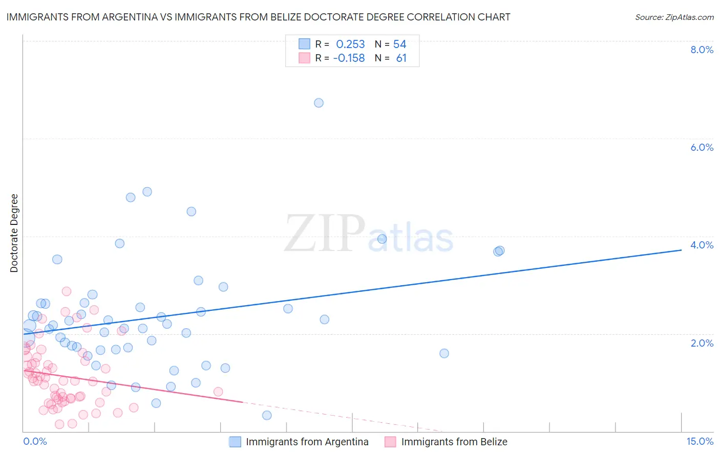 Immigrants from Argentina vs Immigrants from Belize Doctorate Degree