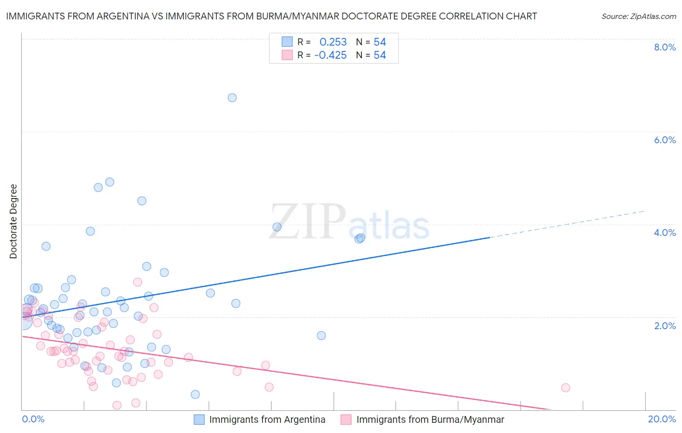 Immigrants from Argentina vs Immigrants from Burma/Myanmar Doctorate Degree