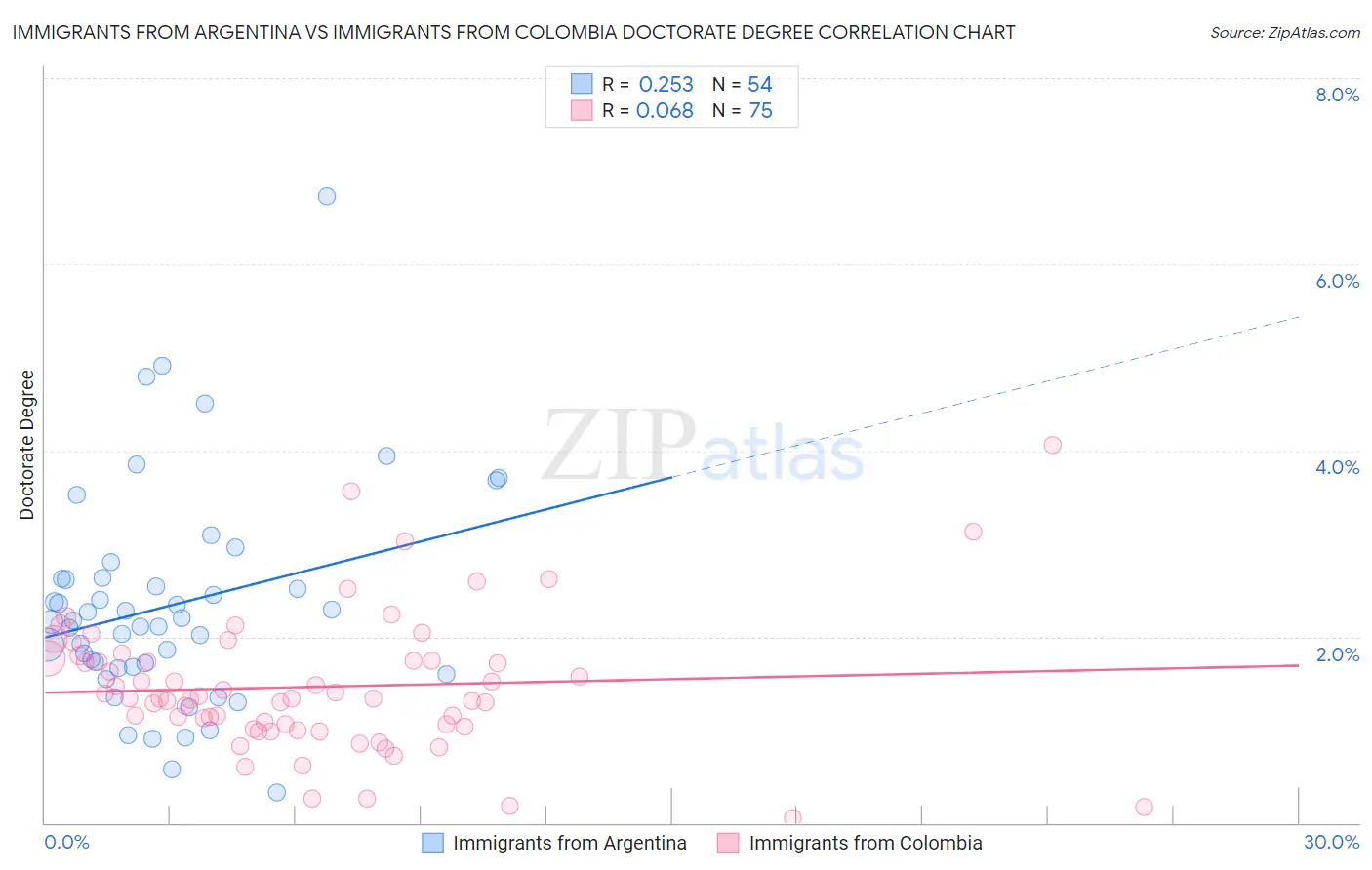 Immigrants from Argentina vs Immigrants from Colombia Doctorate Degree