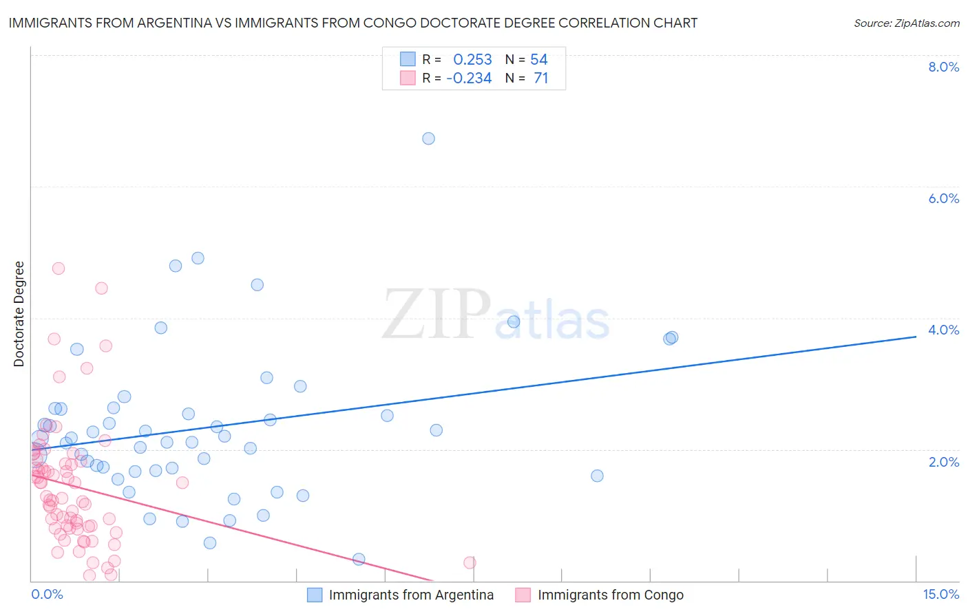 Immigrants from Argentina vs Immigrants from Congo Doctorate Degree