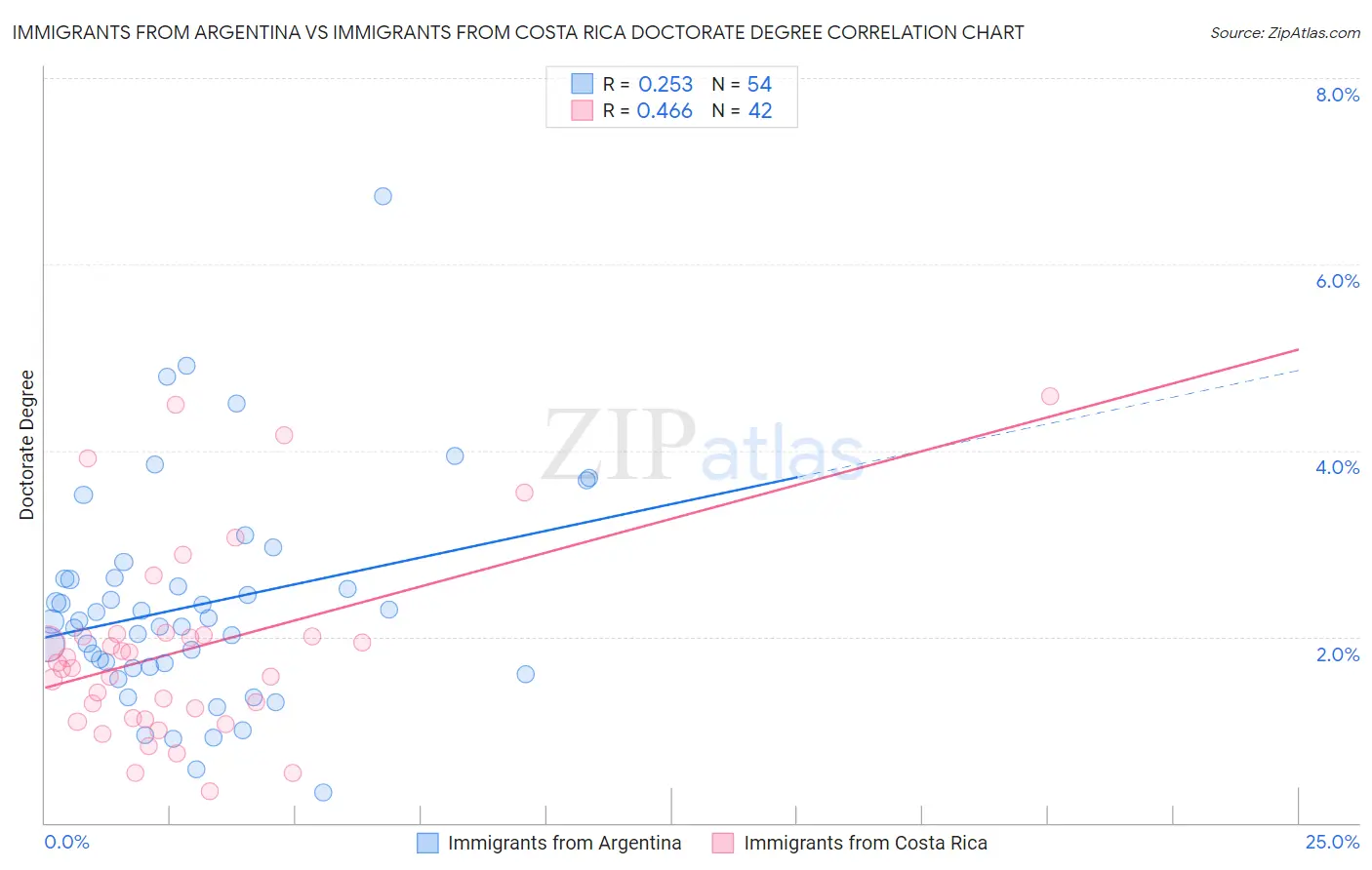 Immigrants from Argentina vs Immigrants from Costa Rica Doctorate Degree