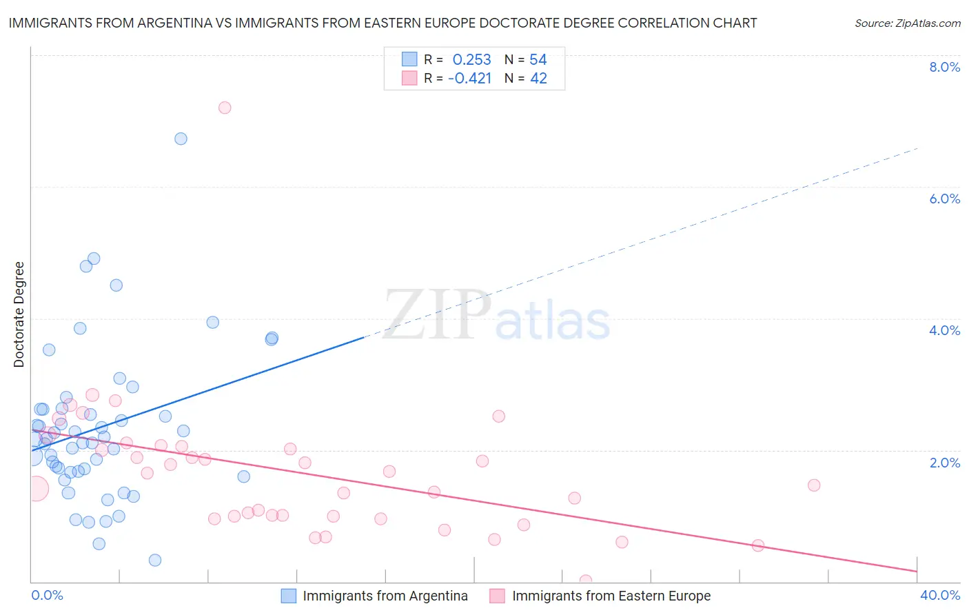 Immigrants from Argentina vs Immigrants from Eastern Europe Doctorate Degree