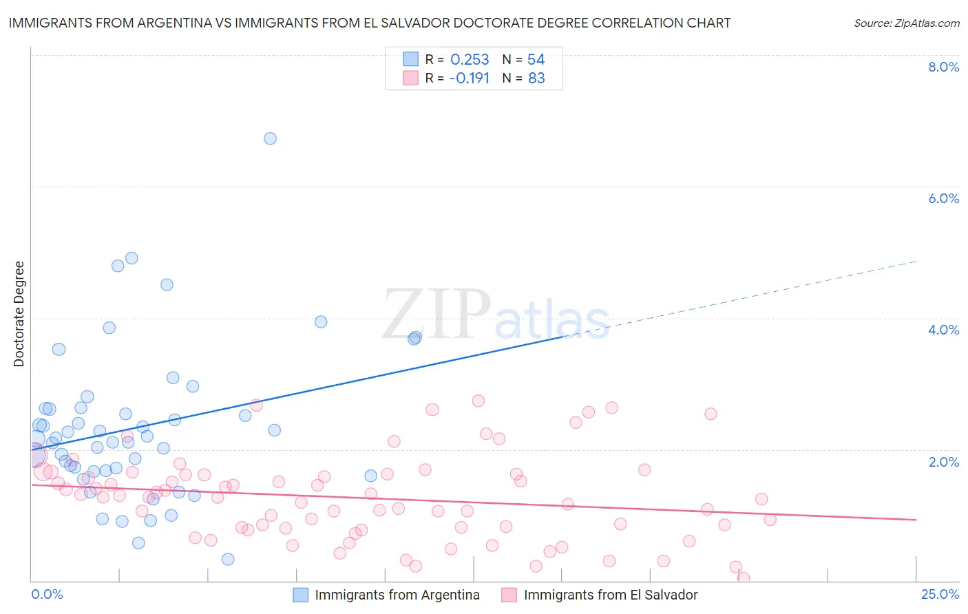 Immigrants from Argentina vs Immigrants from El Salvador Doctorate Degree